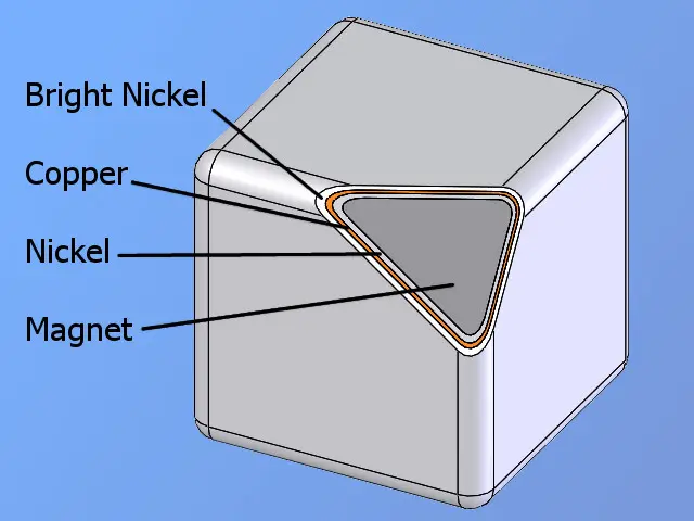 Cross-section illustration of nickel-copper-nickel protective coating on Neodymium magnets