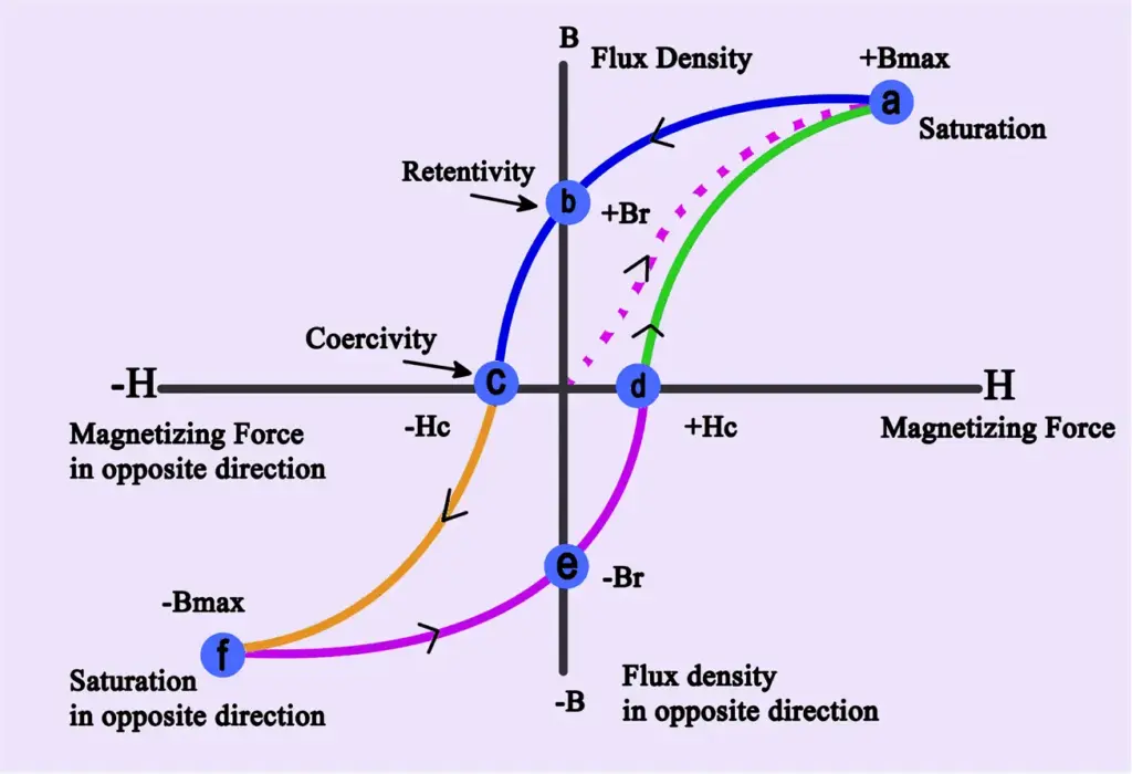 Hysteresis loop (B-H curve) showing magnetic properties of permanent magnet material