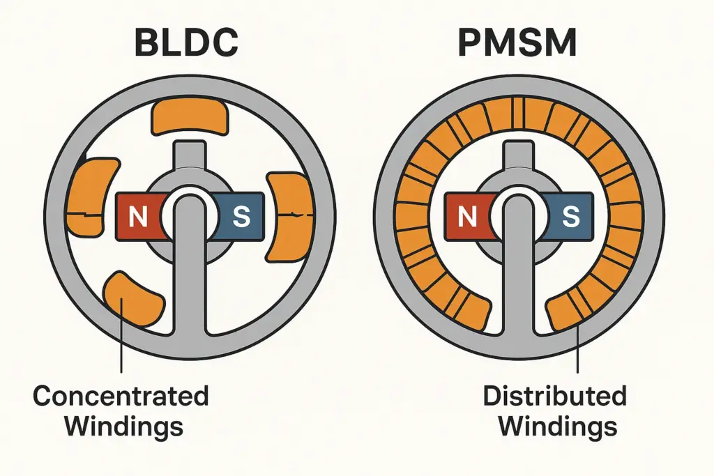 A cross-section diagram illustrating the difference between a BLDC motor's concentrated stator windings and a PMSM motor's distributed stator windings.