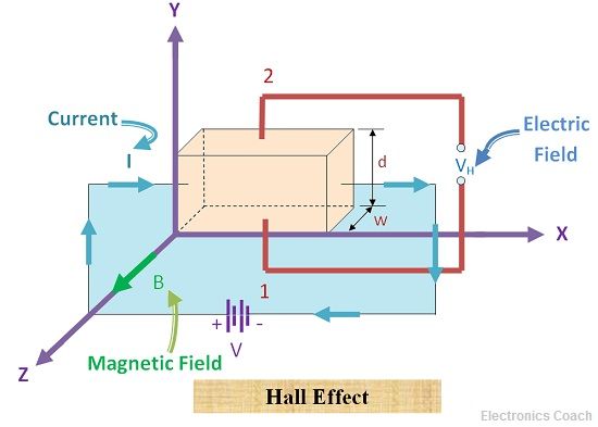 Diagram explaining Hall effect switch with electron deflection under magnetic field