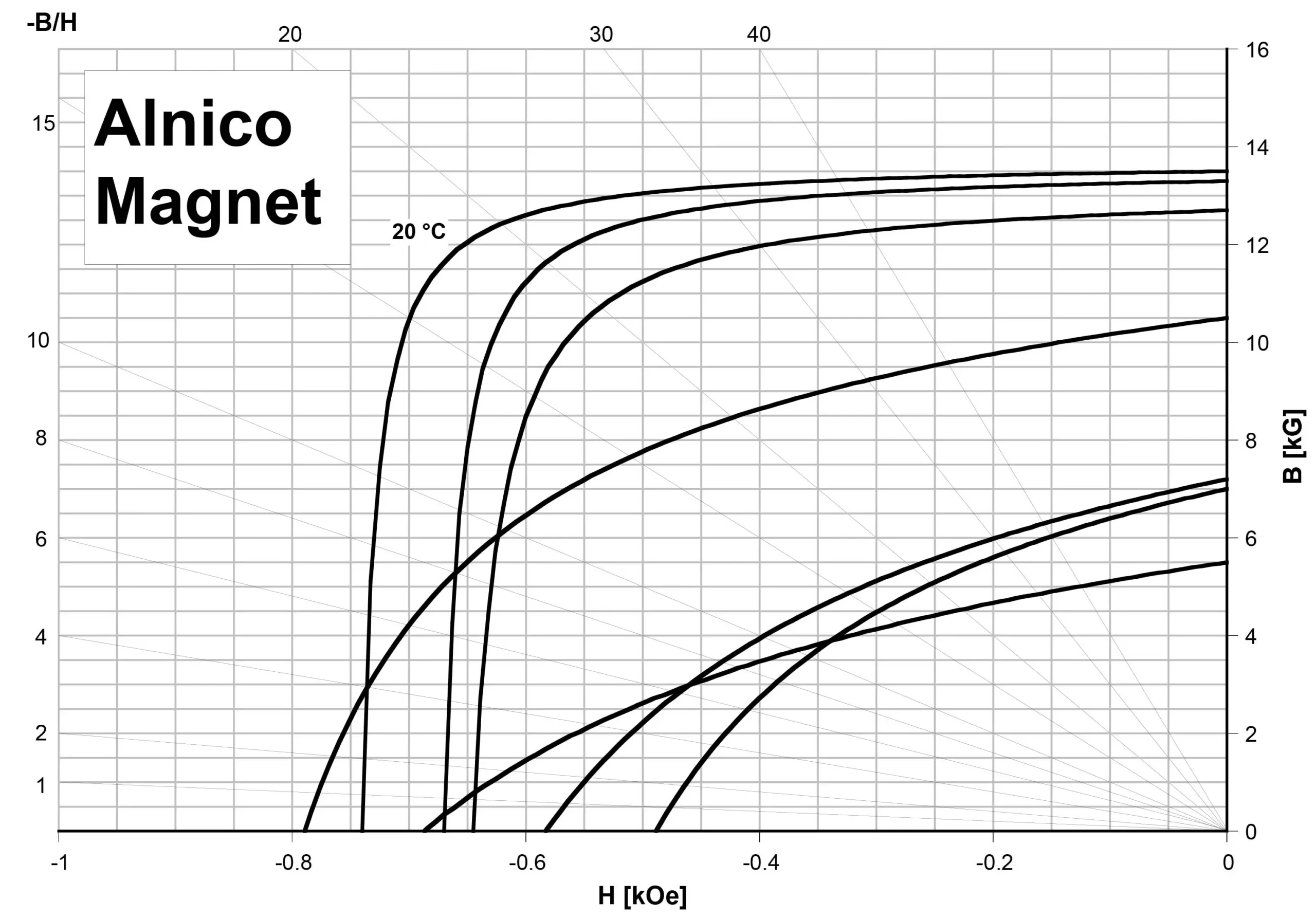 Alnico magnetic curves
