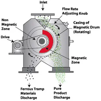 Close-up view of a magnetic drum separator showing its rotating drum and internal stationary magnetic system with labels.