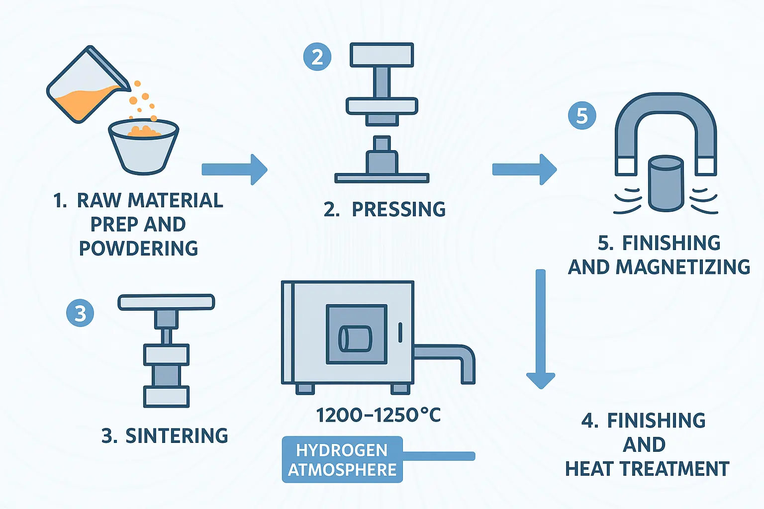 Understanding Sintered Alnico Magnets: Manufacturing Process and Key Differences