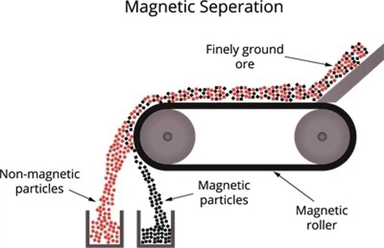 Step-by-step visual explanation of how a cross belt separator works, from material input to iron discharge.