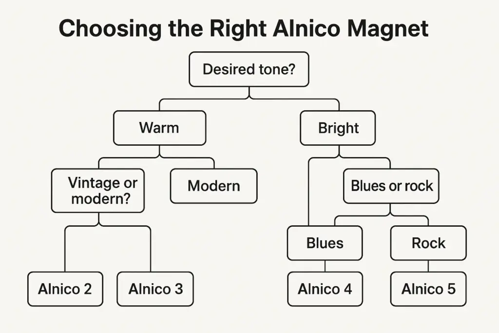 Decision tree for selecting Alnico block magnets for P90 guitar pickups based on tone and genre