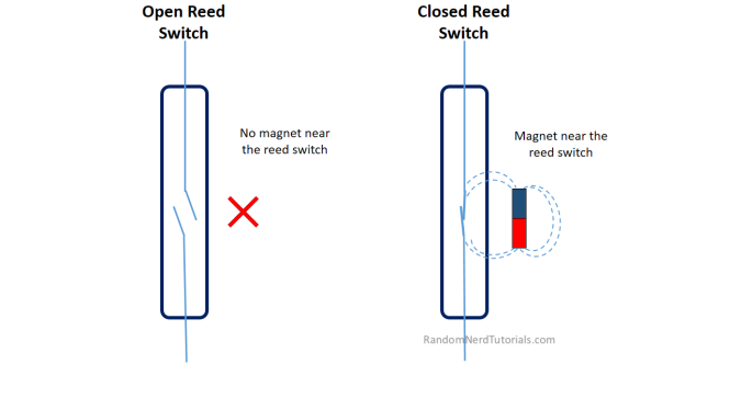 Step-by-step illustration of magnet activating reed switch