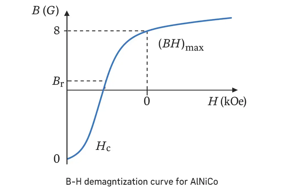 B-H demagnetization curve for AlNiCo magnet showing remanence and coercivity