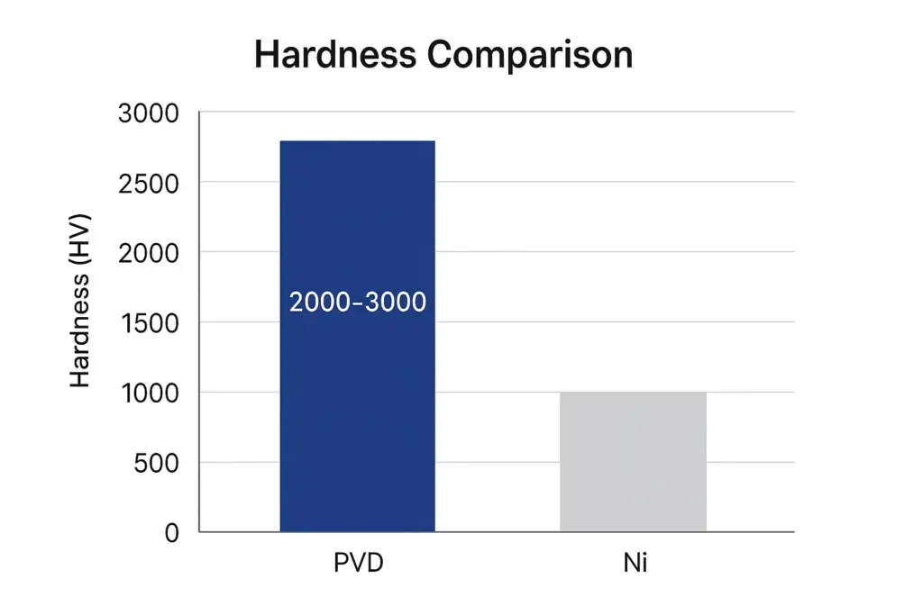 Bar chart comparing hardness of PVD coatings (2000-3000 HV) vs. Ni plating for magnets