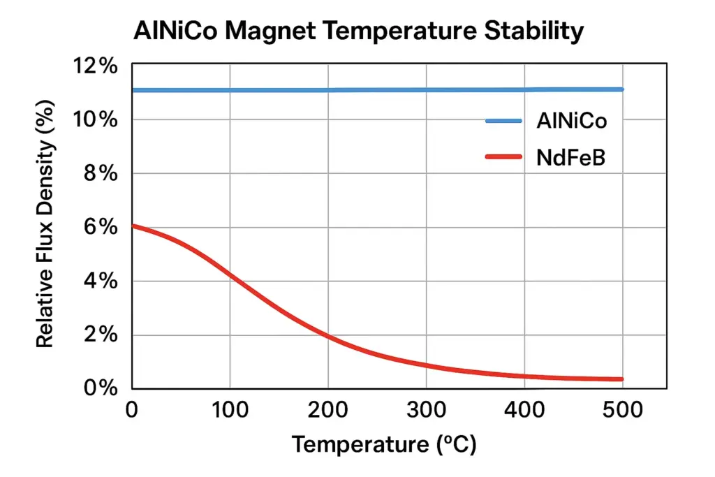 Graph showing AlNiCo magnet temperature stability up to 500°C vs NdFeB